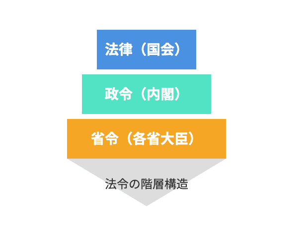 法律・政令・省令の関係(上ほど優先、下ほど具体的)を示す図
